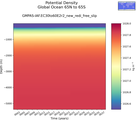 Time series of Global Ocean 65N to 65S Potential Density vs depth